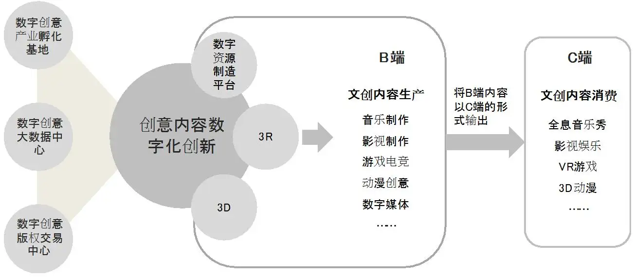 2022年文化创意行业发展现状